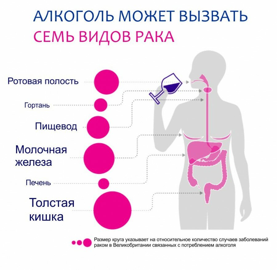Алкоголь связан с семью видами рака: раком печени, молочной железы